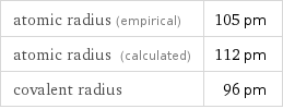 atomic radius (empirical) | 105 pm atomic radius (calculated) | 112 pm covalent radius | 96 pm