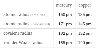  | mercury | copper atomic radius (empirical) | 150 pm | 135 pm atomic radius (calculated) | 171 pm | 145 pm covalent radius | 132 pm | 132 pm van der Waals radius | 155 pm | 140 pm
