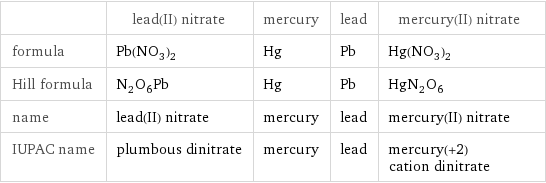  | lead(II) nitrate | mercury | lead | mercury(II) nitrate formula | Pb(NO_3)_2 | Hg | Pb | Hg(NO_3)_2 Hill formula | N_2O_6Pb | Hg | Pb | HgN_2O_6 name | lead(II) nitrate | mercury | lead | mercury(II) nitrate IUPAC name | plumbous dinitrate | mercury | lead | mercury(+2) cation dinitrate