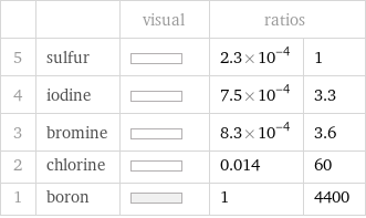  | | visual | ratios |  5 | sulfur | | 2.3×10^-4 | 1 4 | iodine | | 7.5×10^-4 | 3.3 3 | bromine | | 8.3×10^-4 | 3.6 2 | chlorine | | 0.014 | 60 1 | boron | | 1 | 4400