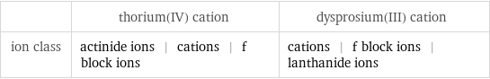  | thorium(IV) cation | dysprosium(III) cation ion class | actinide ions | cations | f block ions | cations | f block ions | lanthanide ions