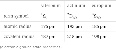  | ytterbium | actinium | europium term symbol | ^1S_0 | ^2D_(3/2) | ^8S_(7/2) atomic radius | 175 pm | 195 pm | 185 pm covalent radius | 187 pm | 215 pm | 198 pm (electronic ground state properties)