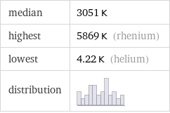 median | 3051 K highest | 5869 K (rhenium) lowest | 4.22 K (helium) distribution | 