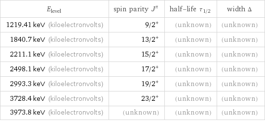 E_level | spin parity J^π | half-life τ_1/2 | width Δ 1219.41 keV (kiloelectronvolts) | 9/2^+ | (unknown) | (unknown) 1840.7 keV (kiloelectronvolts) | 13/2^+ | (unknown) | (unknown) 2211.1 keV (kiloelectronvolts) | 15/2^+ | (unknown) | (unknown) 2498.1 keV (kiloelectronvolts) | 17/2^+ | (unknown) | (unknown) 2993.3 keV (kiloelectronvolts) | 19/2^+ | (unknown) | (unknown) 3728.4 keV (kiloelectronvolts) | 23/2^+ | (unknown) | (unknown) 3973.8 keV (kiloelectronvolts) | (unknown) | (unknown) | (unknown)