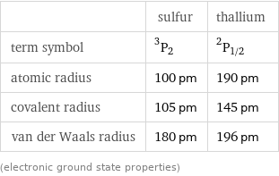  | sulfur | thallium term symbol | ^3P_2 | ^2P_(1/2) atomic radius | 100 pm | 190 pm covalent radius | 105 pm | 145 pm van der Waals radius | 180 pm | 196 pm (electronic ground state properties)