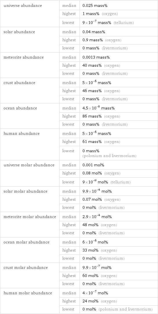 universe abundance | median | 0.025 mass%  | highest | 1 mass% (oxygen)  | lowest | 9×10^-7 mass% (tellurium) solar abundance | median | 0.04 mass%  | highest | 0.9 mass% (oxygen)  | lowest | 0 mass% (livermorium) meteorite abundance | median | 0.0013 mass%  | highest | 40 mass% (oxygen)  | lowest | 0 mass% (livermorium) crust abundance | median | 5×10^-6 mass%  | highest | 46 mass% (oxygen)  | lowest | 0 mass% (livermorium) ocean abundance | median | 4.5×10^-8 mass%  | highest | 86 mass% (oxygen)  | lowest | 0 mass% (livermorium) human abundance | median | 5×10^-6 mass%  | highest | 61 mass% (oxygen)  | lowest | 0 mass% (polonium and livermorium) universe molar abundance | median | 0.001 mol%  | highest | 0.08 mol% (oxygen)  | lowest | 9×10^-9 mol% (tellurium) solar molar abundance | median | 9.9×10^-4 mol%  | highest | 0.07 mol% (oxygen)  | lowest | 0 mol% (livermorium) meteorite molar abundance | median | 2.9×10^-4 mol%  | highest | 48 mol% (oxygen)  | lowest | 0 mol% (livermorium) ocean molar abundance | median | 6×10^-6 mol%  | highest | 33 mol% (oxygen)  | lowest | 0 mol% (livermorium) crust molar abundance | median | 9.9×10^-7 mol%  | highest | 60 mol% (oxygen)  | lowest | 0 mol% (livermorium) human molar abundance | median | 4×10^-7 mol%  | highest | 24 mol% (oxygen)  | lowest | 0 mol% (polonium and livermorium)