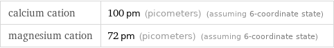 calcium cation | 100 pm (picometers) (assuming 6-coordinate state) magnesium cation | 72 pm (picometers) (assuming 6-coordinate state)