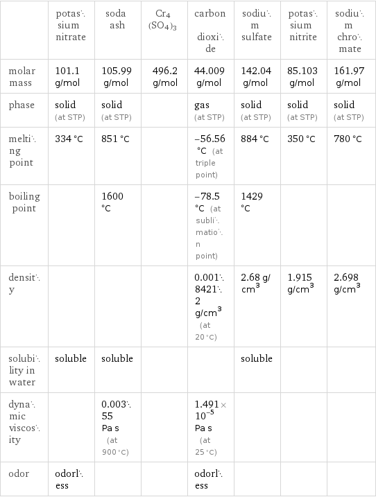  | potassium nitrate | soda ash | Cr4(SO4)3 | carbon dioxide | sodium sulfate | potassium nitrite | sodium chromate molar mass | 101.1 g/mol | 105.99 g/mol | 496.2 g/mol | 44.009 g/mol | 142.04 g/mol | 85.103 g/mol | 161.97 g/mol phase | solid (at STP) | solid (at STP) | | gas (at STP) | solid (at STP) | solid (at STP) | solid (at STP) melting point | 334 °C | 851 °C | | -56.56 °C (at triple point) | 884 °C | 350 °C | 780 °C boiling point | | 1600 °C | | -78.5 °C (at sublimation point) | 1429 °C | |  density | | | | 0.00184212 g/cm^3 (at 20 °C) | 2.68 g/cm^3 | 1.915 g/cm^3 | 2.698 g/cm^3 solubility in water | soluble | soluble | | | soluble | |  dynamic viscosity | | 0.00355 Pa s (at 900 °C) | | 1.491×10^-5 Pa s (at 25 °C) | | |  odor | odorless | | | odorless | | | 