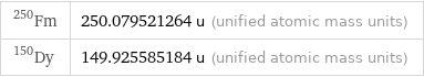 Fm-250 | 250.079521264 u (unified atomic mass units) Dy-150 | 149.925585184 u (unified atomic mass units)