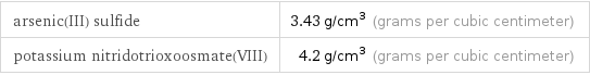 arsenic(III) sulfide | 3.43 g/cm^3 (grams per cubic centimeter) potassium nitridotrioxoosmate(VIII) | 4.2 g/cm^3 (grams per cubic centimeter)