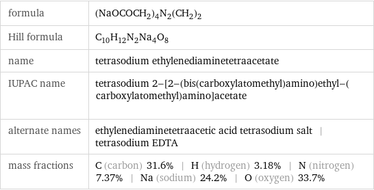 formula | (NaOCOCH_2)_4N_2(CH_2)_2 Hill formula | C_10H_12N_2Na_4O_8 name | tetrasodium ethylenediaminetetraacetate IUPAC name | tetrasodium 2-[2-(bis(carboxylatomethyl)amino)ethyl-(carboxylatomethyl)amino]acetate alternate names | ethylenediaminetetraacetic acid tetrasodium salt | tetrasodium EDTA mass fractions | C (carbon) 31.6% | H (hydrogen) 3.18% | N (nitrogen) 7.37% | Na (sodium) 24.2% | O (oxygen) 33.7%