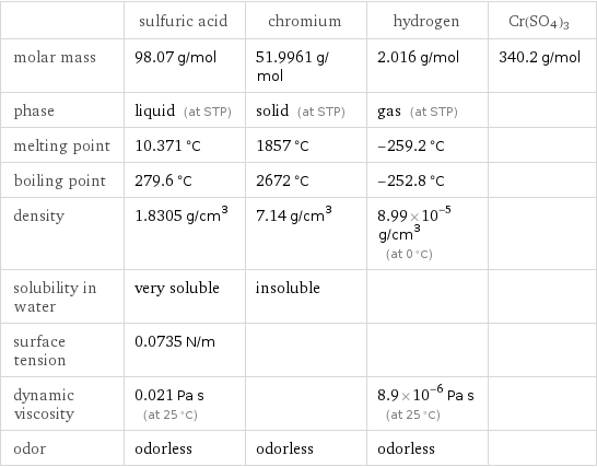  | sulfuric acid | chromium | hydrogen | Cr(SO4)3 molar mass | 98.07 g/mol | 51.9961 g/mol | 2.016 g/mol | 340.2 g/mol phase | liquid (at STP) | solid (at STP) | gas (at STP) |  melting point | 10.371 °C | 1857 °C | -259.2 °C |  boiling point | 279.6 °C | 2672 °C | -252.8 °C |  density | 1.8305 g/cm^3 | 7.14 g/cm^3 | 8.99×10^-5 g/cm^3 (at 0 °C) |  solubility in water | very soluble | insoluble | |  surface tension | 0.0735 N/m | | |  dynamic viscosity | 0.021 Pa s (at 25 °C) | | 8.9×10^-6 Pa s (at 25 °C) |  odor | odorless | odorless | odorless | 