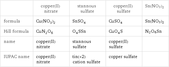  | copper(II) nitrate | stannous sulfate | copper(II) sulfate | Sn(NO3)2 formula | Cu(NO_3)_2 | SnSO_4 | CuSO_4 | Sn(NO3)2 Hill formula | CuN_2O_6 | O_4SSn | CuO_4S | N2O6Sn name | copper(II) nitrate | stannous sulfate | copper(II) sulfate |  IUPAC name | copper(II) nitrate | tin(+2) cation sulfate | copper sulfate | 