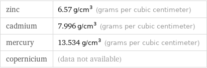 zinc | 6.57 g/cm^3 (grams per cubic centimeter) cadmium | 7.996 g/cm^3 (grams per cubic centimeter) mercury | 13.534 g/cm^3 (grams per cubic centimeter) copernicium | (data not available)