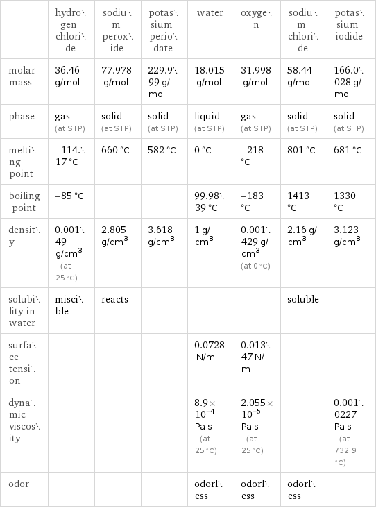  | hydrogen chloride | sodium peroxide | potassium periodate | water | oxygen | sodium chloride | potassium iodide molar mass | 36.46 g/mol | 77.978 g/mol | 229.999 g/mol | 18.015 g/mol | 31.998 g/mol | 58.44 g/mol | 166.0028 g/mol phase | gas (at STP) | solid (at STP) | solid (at STP) | liquid (at STP) | gas (at STP) | solid (at STP) | solid (at STP) melting point | -114.17 °C | 660 °C | 582 °C | 0 °C | -218 °C | 801 °C | 681 °C boiling point | -85 °C | | | 99.9839 °C | -183 °C | 1413 °C | 1330 °C density | 0.00149 g/cm^3 (at 25 °C) | 2.805 g/cm^3 | 3.618 g/cm^3 | 1 g/cm^3 | 0.001429 g/cm^3 (at 0 °C) | 2.16 g/cm^3 | 3.123 g/cm^3 solubility in water | miscible | reacts | | | | soluble |  surface tension | | | | 0.0728 N/m | 0.01347 N/m | |  dynamic viscosity | | | | 8.9×10^-4 Pa s (at 25 °C) | 2.055×10^-5 Pa s (at 25 °C) | | 0.0010227 Pa s (at 732.9 °C) odor | | | | odorless | odorless | odorless | 