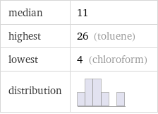 median | 11 highest | 26 (toluene) lowest | 4 (chloroform) distribution | 