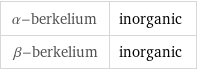 α-berkelium | inorganic β-berkelium | inorganic