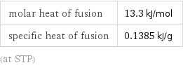 molar heat of fusion | 13.3 kJ/mol specific heat of fusion | 0.1385 kJ/g (at STP)