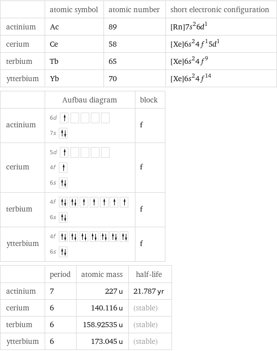  | atomic symbol | atomic number | short electronic configuration actinium | Ac | 89 | [Rn]7s^26d^1 cerium | Ce | 58 | [Xe]6s^24f^15d^1 terbium | Tb | 65 | [Xe]6s^24f^9 ytterbium | Yb | 70 | [Xe]6s^24f^14  | Aufbau diagram | block actinium | 6d  7s | f cerium | 5d  4f  6s | f terbium | 4f  6s | f ytterbium | 4f  6s | f  | period | atomic mass | half-life actinium | 7 | 227 u | 21.787 yr cerium | 6 | 140.116 u | (stable) terbium | 6 | 158.92535 u | (stable) ytterbium | 6 | 173.045 u | (stable)