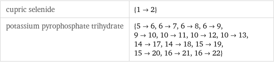 cupric selenide | {1->2} potassium pyrophosphate trihydrate | {5->6, 6->7, 6->8, 6->9, 9->10, 10->11, 10->12, 10->13, 14->17, 14->18, 15->19, 15->20, 16->21, 16->22}