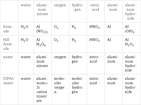  | water | aluminum nitrate | oxygen | hydrogen | nitric acid | aluminum | aluminum hydroxide formula | H_2O | Al(NO_3)_3 | O_2 | H_2 | HNO_3 | Al | Al(OH)_3 Hill formula | H_2O | AlN_3O_9 | O_2 | H_2 | HNO_3 | Al | AlH_3O_3 name | water | aluminum nitrate | oxygen | hydrogen | nitric acid | aluminum | aluminum hydroxide IUPAC name | water | aluminum(+3) cation trinitrate | molecular oxygen | molecular hydrogen | nitric acid | aluminum | aluminum hydroxide