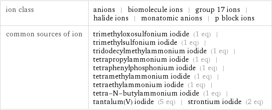 ion class | anions | biomolecule ions | group 17 ions | halide ions | monatomic anions | p block ions common sources of ion | trimethyloxosulfonium iodide (1 eq) | trimethylsulfonium iodide (1 eq) | tridodecylmethylammonium iodide (1 eq) | tetrapropylammonium iodide (1 eq) | tetraphenylphosphonium iodide (1 eq) | tetramethylammonium iodide (1 eq) | tetraethylammonium iodide (1 eq) | tetra-N-butylammonium iodide (1 eq) | tantalum(V) iodide (5 eq) | strontium iodide (2 eq)