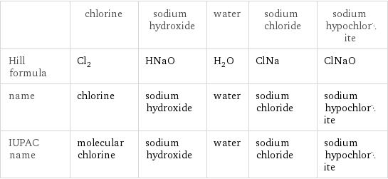  | chlorine | sodium hydroxide | water | sodium chloride | sodium hypochlorite Hill formula | Cl_2 | HNaO | H_2O | ClNa | ClNaO name | chlorine | sodium hydroxide | water | sodium chloride | sodium hypochlorite IUPAC name | molecular chlorine | sodium hydroxide | water | sodium chloride | sodium hypochlorite