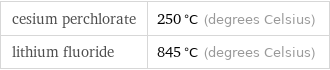 cesium perchlorate | 250 °C (degrees Celsius) lithium fluoride | 845 °C (degrees Celsius)