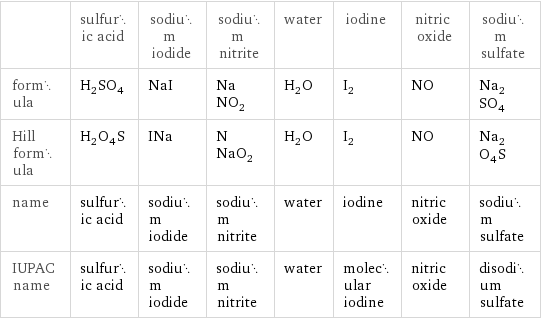  | sulfuric acid | sodium iodide | sodium nitrite | water | iodine | nitric oxide | sodium sulfate formula | H_2SO_4 | NaI | NaNO_2 | H_2O | I_2 | NO | Na_2SO_4 Hill formula | H_2O_4S | INa | NNaO_2 | H_2O | I_2 | NO | Na_2O_4S name | sulfuric acid | sodium iodide | sodium nitrite | water | iodine | nitric oxide | sodium sulfate IUPAC name | sulfuric acid | sodium iodide | sodium nitrite | water | molecular iodine | nitric oxide | disodium sulfate