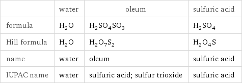  | water | oleum | sulfuric acid formula | H_2O | H_2SO_4SO_3 | H_2SO_4 Hill formula | H_2O | H_2O_7S_2 | H_2O_4S name | water | oleum | sulfuric acid IUPAC name | water | sulfuric acid; sulfur trioxide | sulfuric acid