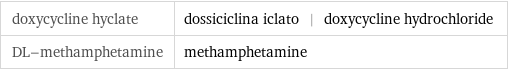 doxycycline hyclate | dossiciclina iclato | doxycycline hydrochloride DL-methamphetamine | methamphetamine