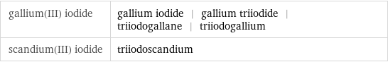 gallium(III) iodide | gallium iodide | gallium triiodide | triiodogallane | triiodogallium scandium(III) iodide | triiodoscandium