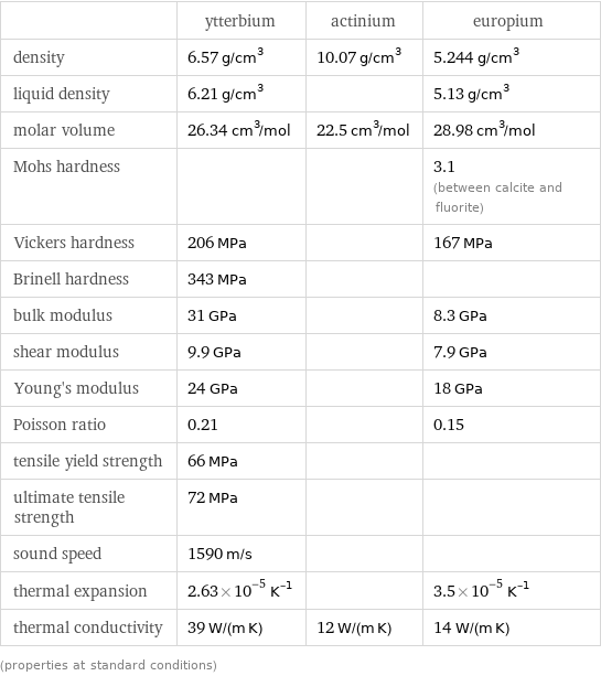  | ytterbium | actinium | europium density | 6.57 g/cm^3 | 10.07 g/cm^3 | 5.244 g/cm^3 liquid density | 6.21 g/cm^3 | | 5.13 g/cm^3 molar volume | 26.34 cm^3/mol | 22.5 cm^3/mol | 28.98 cm^3/mol Mohs hardness | | | 3.1 (between calcite and fluorite) Vickers hardness | 206 MPa | | 167 MPa Brinell hardness | 343 MPa | |  bulk modulus | 31 GPa | | 8.3 GPa shear modulus | 9.9 GPa | | 7.9 GPa Young's modulus | 24 GPa | | 18 GPa Poisson ratio | 0.21 | | 0.15 tensile yield strength | 66 MPa | |  ultimate tensile strength | 72 MPa | |  sound speed | 1590 m/s | |  thermal expansion | 2.63×10^-5 K^(-1) | | 3.5×10^-5 K^(-1) thermal conductivity | 39 W/(m K) | 12 W/(m K) | 14 W/(m K) (properties at standard conditions)