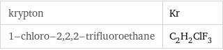 krypton | Kr 1-chloro-2, 2, 2-trifluoroethane | C_2H_2ClF_3