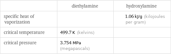  | diethylamine | hydroxylamine specific heat of vaporization | | 1.06 kJ/g (kilojoules per gram) critical temperature | 499.7 K (kelvins) |  critical pressure | 3.754 MPa (megapascals) | 