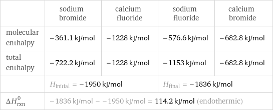  | sodium bromide | calcium fluoride | sodium fluoride | calcium bromide molecular enthalpy | -361.1 kJ/mol | -1228 kJ/mol | -576.6 kJ/mol | -682.8 kJ/mol total enthalpy | -722.2 kJ/mol | -1228 kJ/mol | -1153 kJ/mol | -682.8 kJ/mol  | H_initial = -1950 kJ/mol | | H_final = -1836 kJ/mol |  ΔH_rxn^0 | -1836 kJ/mol - -1950 kJ/mol = 114.2 kJ/mol (endothermic) | | |  