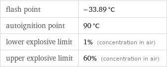 flash point | -33.89 °C autoignition point | 90 °C lower explosive limit | 1% (concentration in air) upper explosive limit | 60% (concentration in air)