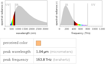   perceived color |  peak wavelength | 1.04 µm (micrometers) peak frequency | 163.8 THz (terahertz)