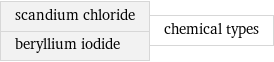 scandium chloride beryllium iodide | chemical types