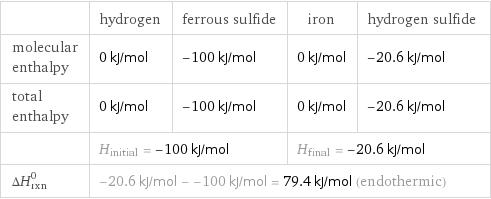  | hydrogen | ferrous sulfide | iron | hydrogen sulfide molecular enthalpy | 0 kJ/mol | -100 kJ/mol | 0 kJ/mol | -20.6 kJ/mol total enthalpy | 0 kJ/mol | -100 kJ/mol | 0 kJ/mol | -20.6 kJ/mol  | H_initial = -100 kJ/mol | | H_final = -20.6 kJ/mol |  ΔH_rxn^0 | -20.6 kJ/mol - -100 kJ/mol = 79.4 kJ/mol (endothermic) | | |  