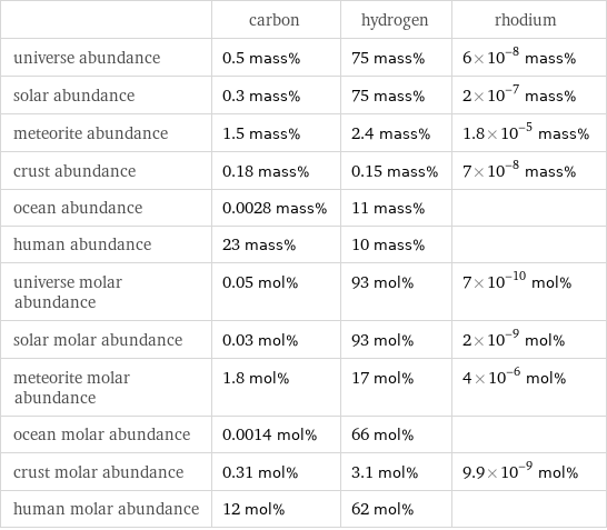  | carbon | hydrogen | rhodium universe abundance | 0.5 mass% | 75 mass% | 6×10^-8 mass% solar abundance | 0.3 mass% | 75 mass% | 2×10^-7 mass% meteorite abundance | 1.5 mass% | 2.4 mass% | 1.8×10^-5 mass% crust abundance | 0.18 mass% | 0.15 mass% | 7×10^-8 mass% ocean abundance | 0.0028 mass% | 11 mass% |  human abundance | 23 mass% | 10 mass% |  universe molar abundance | 0.05 mol% | 93 mol% | 7×10^-10 mol% solar molar abundance | 0.03 mol% | 93 mol% | 2×10^-9 mol% meteorite molar abundance | 1.8 mol% | 17 mol% | 4×10^-6 mol% ocean molar abundance | 0.0014 mol% | 66 mol% |  crust molar abundance | 0.31 mol% | 3.1 mol% | 9.9×10^-9 mol% human molar abundance | 12 mol% | 62 mol% | 