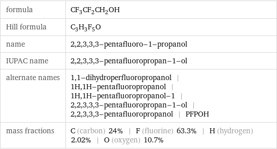 formula | CF_3CF_2CH_2OH Hill formula | C_3H_3F_5O name | 2, 2, 3, 3, 3-pentafluoro-1-propanol IUPAC name | 2, 2, 3, 3, 3-pentafluoropropan-1-ol alternate names | 1, 1-dihydroperfluoropropanol | 1H, 1H-pentafluoropropanol | 1H, 1H-pentafluoropropanol-1 | 2, 2, 3, 3, 3-pentafluoropropan-1-ol | 2, 2, 3, 3, 3-pentafluoropropanol | PFPOH mass fractions | C (carbon) 24% | F (fluorine) 63.3% | H (hydrogen) 2.02% | O (oxygen) 10.7%