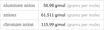 aluminate anion | 58.98 g/mol (grams per mole) anions | 61.511 g/mol (grams per mole) chromate anion | 115.99 g/mol (grams per mole)