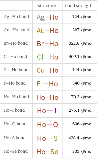  | structure | bond strength Ag-Ho bond | | 124 kJ/mol Au-Ho bond | | 267 kJ/mol Br-Ho bond | | 321.8 kJ/mol Cl-Ho bond | | 409.1 kJ/mol Cu-Ho bond | | 144 kJ/mol F-Ho bond | | 540 kJ/mol Ho-Ho bond | | 70.3 kJ/mol Ho-I bond | | 275.1 kJ/mol Ho-O bond | | 606 kJ/mol Ho-S bond | | 428.4 kJ/mol Ho-Se bond | | 333 kJ/mol