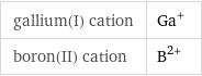 gallium(I) cation | Ga^+ boron(II) cation | B^(2+)