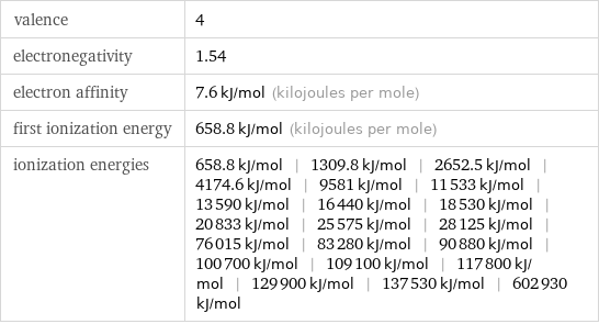 valence | 4 electronegativity | 1.54 electron affinity | 7.6 kJ/mol (kilojoules per mole) first ionization energy | 658.8 kJ/mol (kilojoules per mole) ionization energies | 658.8 kJ/mol | 1309.8 kJ/mol | 2652.5 kJ/mol | 4174.6 kJ/mol | 9581 kJ/mol | 11533 kJ/mol | 13590 kJ/mol | 16440 kJ/mol | 18530 kJ/mol | 20833 kJ/mol | 25575 kJ/mol | 28125 kJ/mol | 76015 kJ/mol | 83280 kJ/mol | 90880 kJ/mol | 100700 kJ/mol | 109100 kJ/mol | 117800 kJ/mol | 129900 kJ/mol | 137530 kJ/mol | 602930 kJ/mol