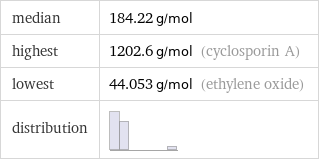 median | 184.22 g/mol highest | 1202.6 g/mol (cyclosporin A) lowest | 44.053 g/mol (ethylene oxide) distribution | 