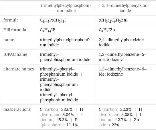  | trimethylphenylphosphonium iodide | 2, 4-dimethylphenylzinc iodide formula | C_6H_5P(CH_3)_3I | (CH_3)_2C_6H_3ZnI Hill formula | C_9H_14IP | C_8H_9IZn name | trimethylphenylphosphonium iodide | 2, 4-dimethylphenylzinc iodide IUPAC name | trimethyl-phenylphosphonium iodide | 1, 3-dimethylbenzene-6-ide; iodozinc alternate names | trimethyl-phenyl-phosphanium iodide | trimethyl-phenylphosphanium iodide | trimethyl-phenyl-phosphonium iodide | 1, 3-dimethylbenzene-6-ide; iodozinc mass fractions | C (carbon) 38.6% | H (hydrogen) 5.04% | I (iodine) 45.3% | P (phosphorus) 11.1% | C (carbon) 32.3% | H (hydrogen) 3.05% | I (iodine) 42.7% | Zn (zinc) 22%