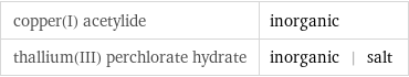 copper(I) acetylide | inorganic thallium(III) perchlorate hydrate | inorganic | salt