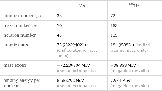  | As-76 | Hf-185 atomic number (Z) | 33 | 72 mass number (A) | 76 | 185 neutron number | 43 | 113 atomic mass | 75.922394021 u (unified atomic mass units) | 184.95882 u (unified atomic mass units) mass excess | -72.289504 MeV (megaelectronvolts) | -38.359 MeV (megaelectronvolts) binding energy per nucleon | 8.682792 MeV (megaelectronvolts) | 7.974 MeV (megaelectronvolts)